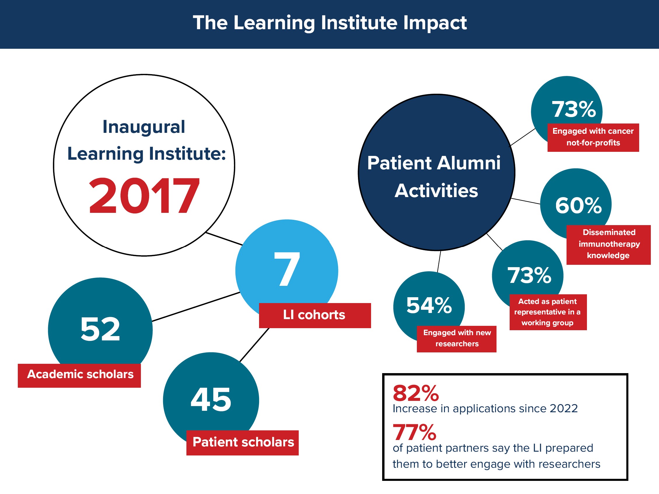 The Learning Institute Impact